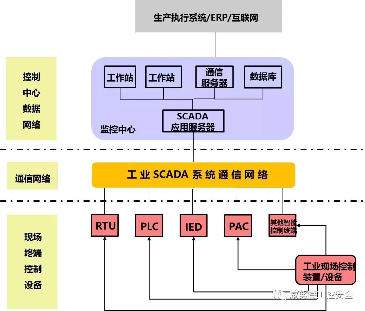 一文讀懂“工業(yè)控制SCADA系統(tǒng)網(wǎng)絡(luò)安全”