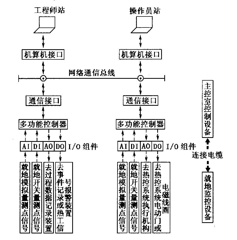 dcs集散控制系統(tǒng)是什么?_知道